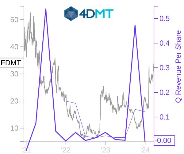 FDMT stock chart compared to revenue