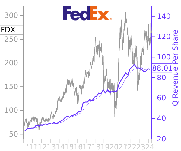 FDX stock chart compared to revenue