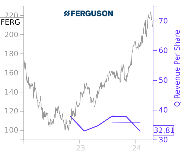 FERG stock chart compared to revenue