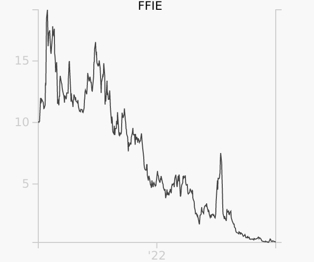 FFIE stock chart compared to revenue