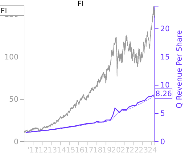 FI stock chart compared to revenue