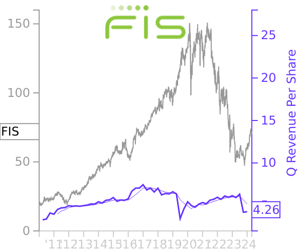FIS stock chart compared to revenue