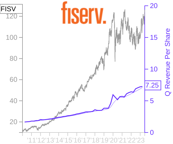 FISV stock chart compared to revenue