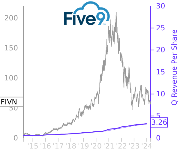 FIVN stock chart compared to revenue