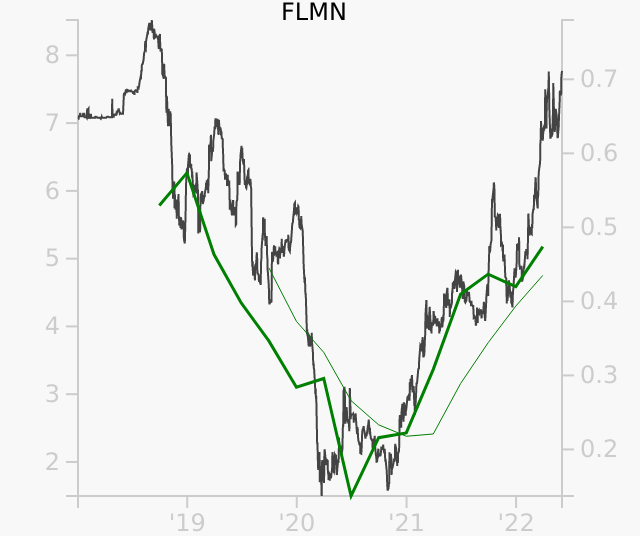 FLMN stock chart compared to revenue