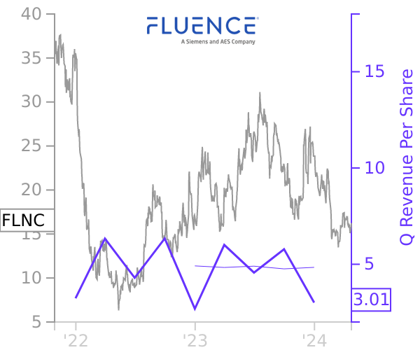 FLNC stock chart compared to revenue