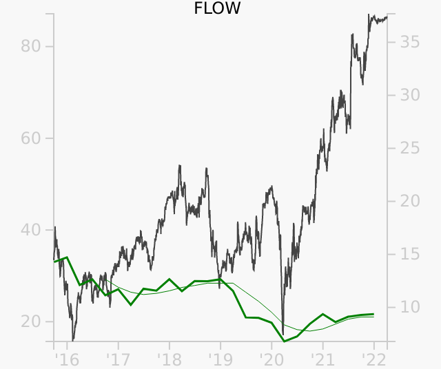 FLOW stock chart compared to revenue