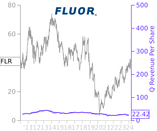 FLR stock chart compared to revenue