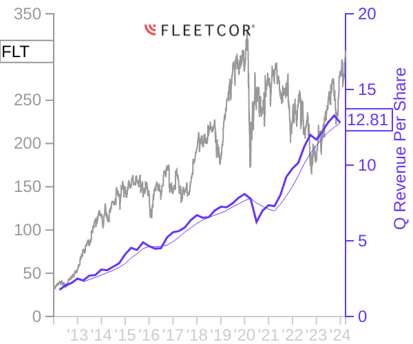 FLT stock chart compared to revenue