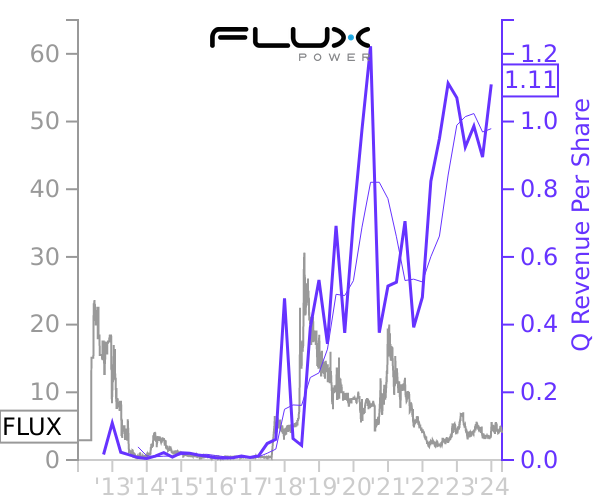 FLUX stock chart compared to revenue