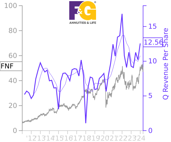 FNF stock chart compared to revenue