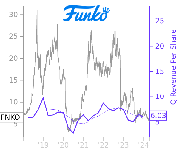 FNKO stock chart compared to revenue