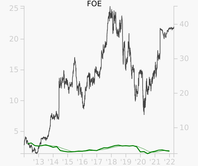 FOE stock chart compared to revenue