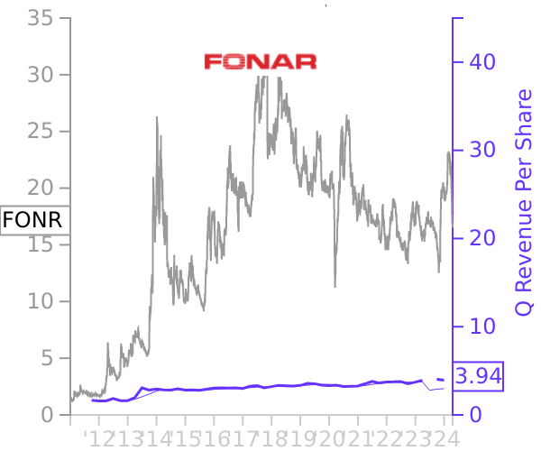 FONR stock chart compared to revenue