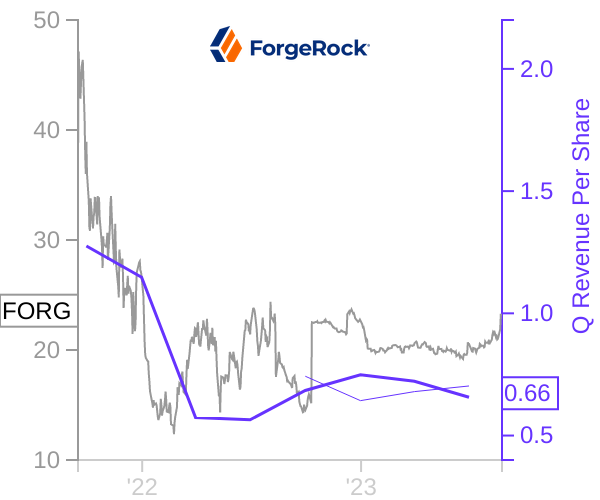 FORG stock chart compared to revenue