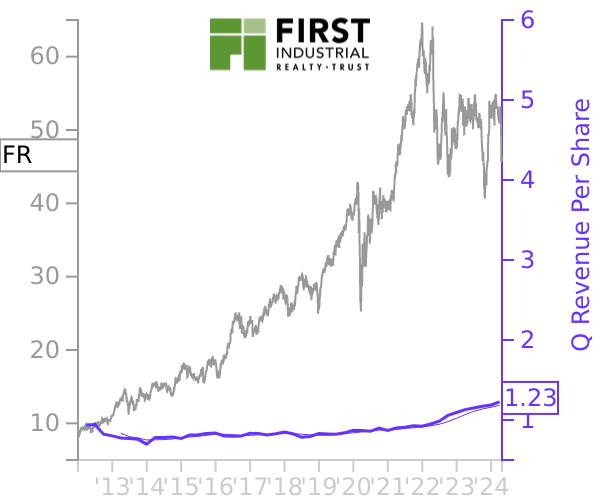 FR stock chart compared to revenue