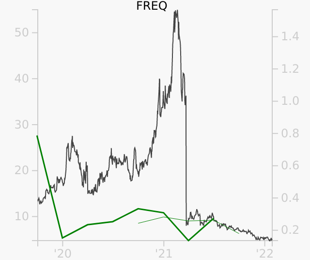 FREQ stock chart compared to revenue