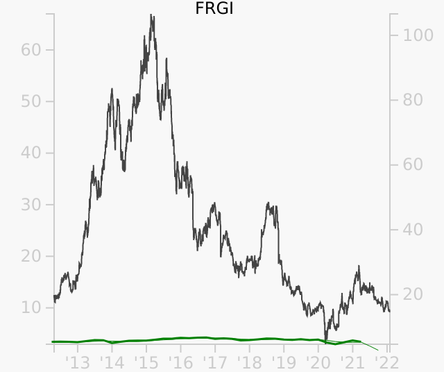 FRGI stock chart compared to revenue