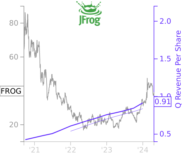 FROG stock chart compared to revenue