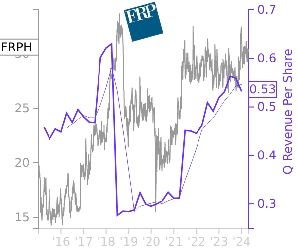 FRPH stock chart compared to revenue