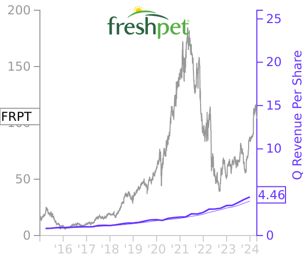 FRPT stock chart compared to revenue