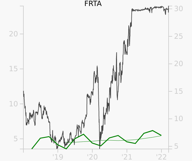 FRTA stock chart compared to revenue