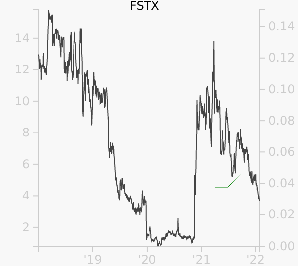 FSTX stock chart compared to revenue