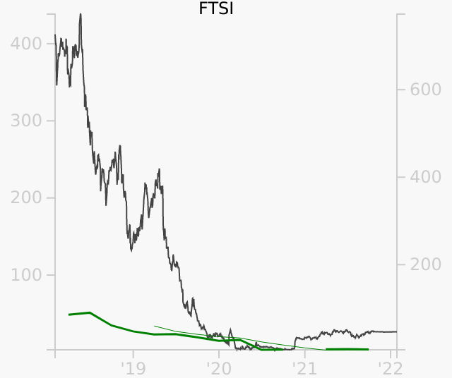 FTSI stock chart compared to revenue