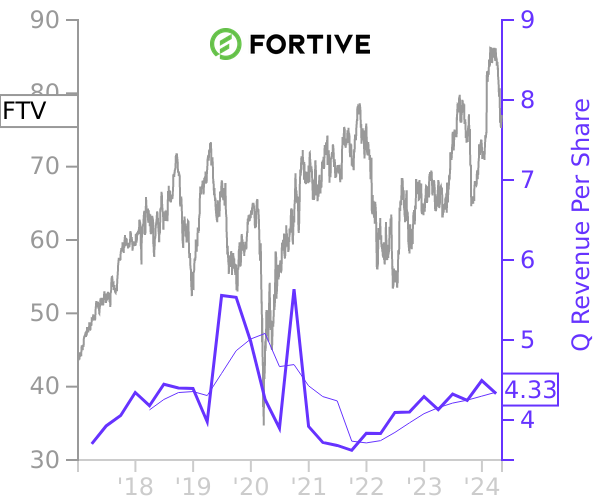 FTV stock chart compared to revenue
