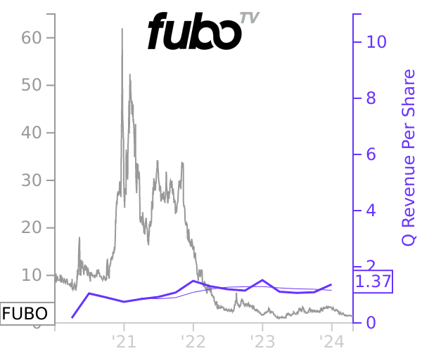 FUBO stock chart compared to revenue