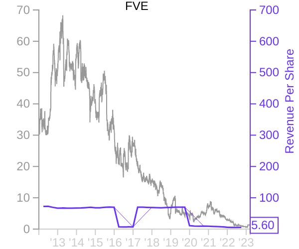 FVE stock chart compared to revenue