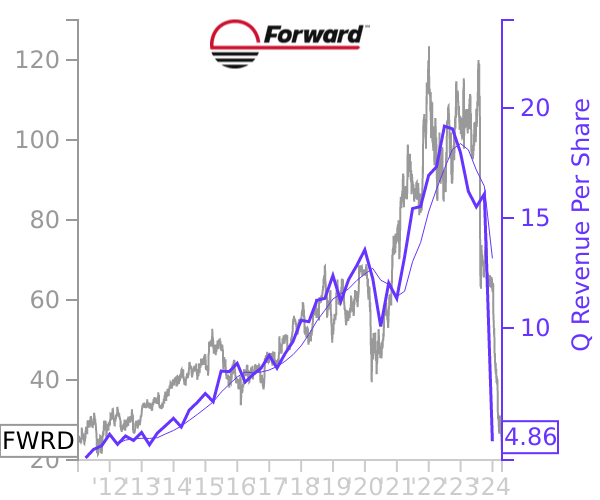 FWRD stock chart compared to revenue