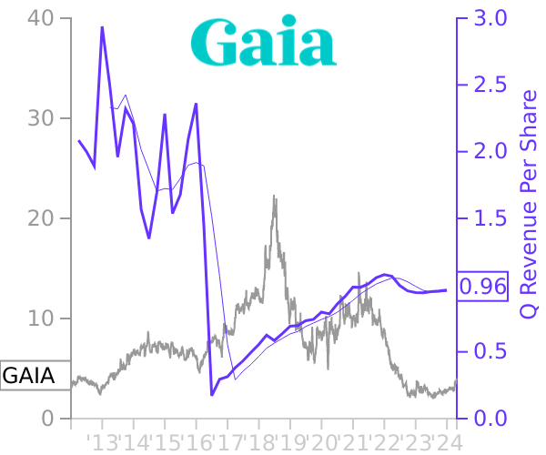 GAIA stock chart compared to revenue
