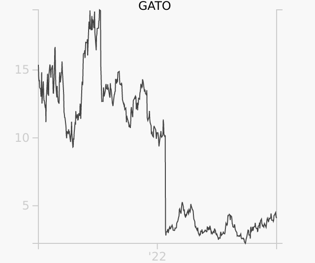 GATO stock chart compared to revenue