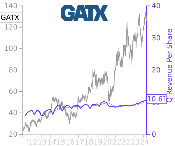 GATX stock chart compared to revenue