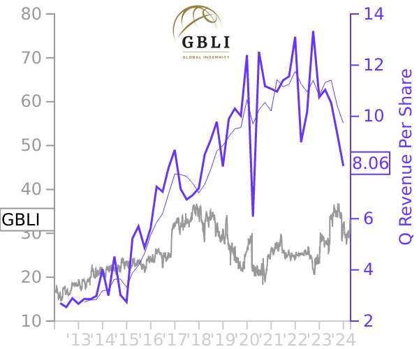 GBLI stock chart compared to revenue