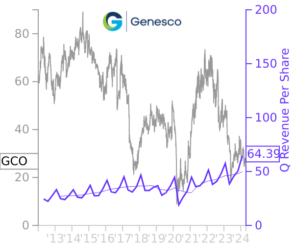 GCO stock chart compared to revenue