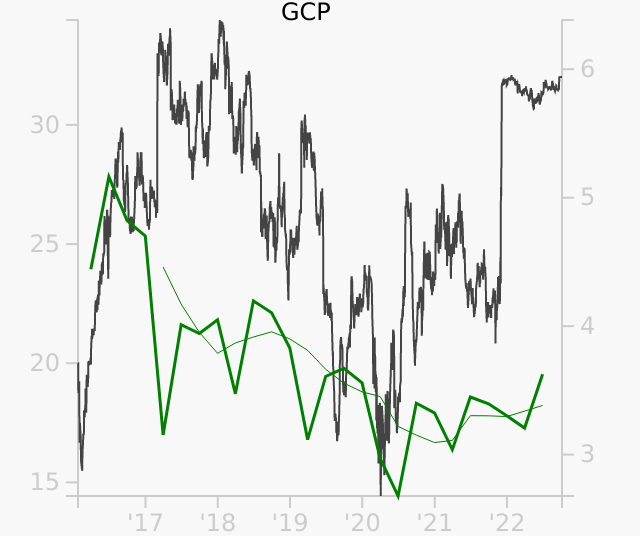 GCP stock chart compared to revenue