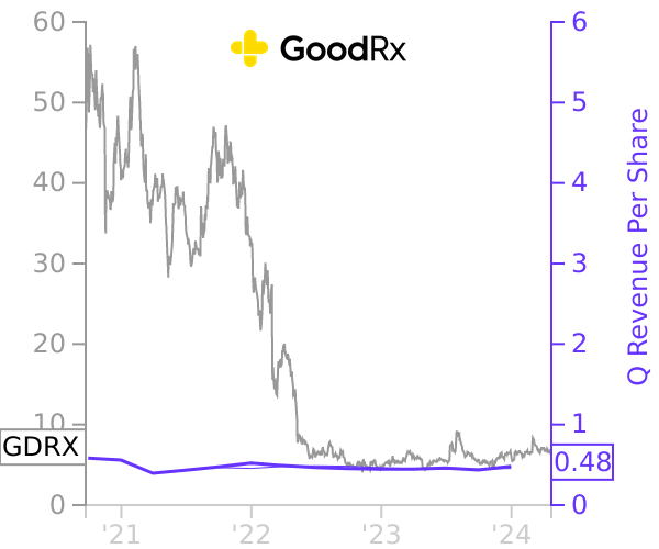GDRX stock chart compared to revenue