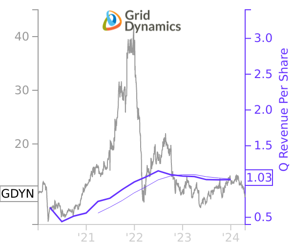 GDYN stock chart compared to revenue