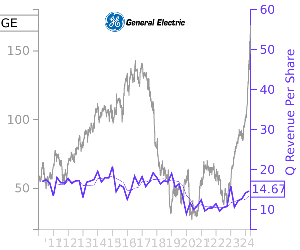 GE stock chart compared to revenue