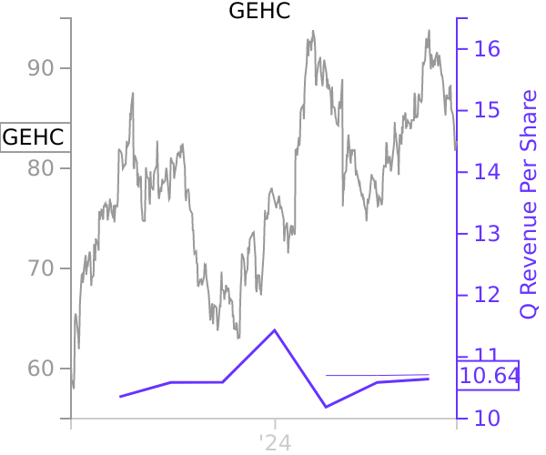 GEHC stock chart compared to revenue