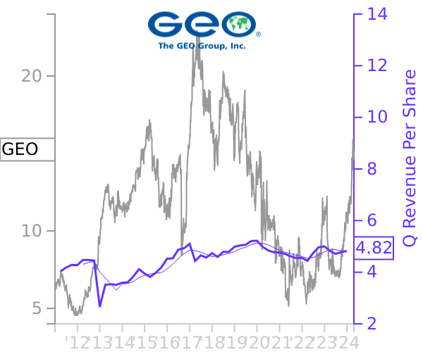 GEO stock chart compared to revenue