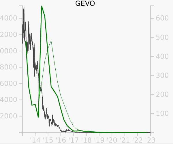 GEVO stock chart compared to revenue