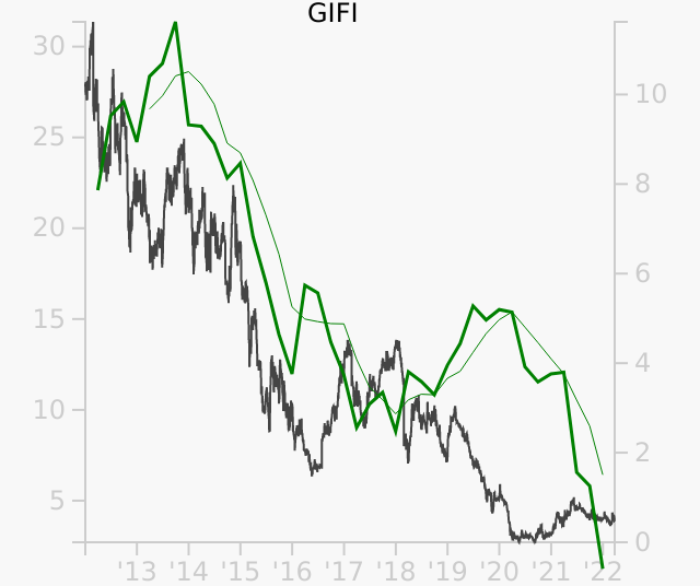 GIFI stock chart compared to revenue