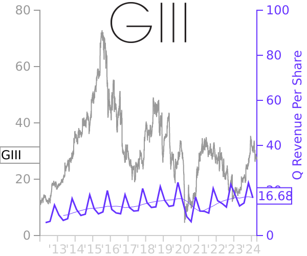 GIII stock chart compared to revenue