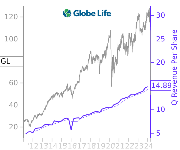 GL stock chart compared to revenue