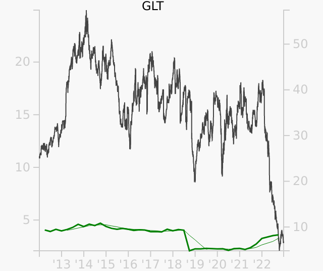 GLT stock chart compared to revenue