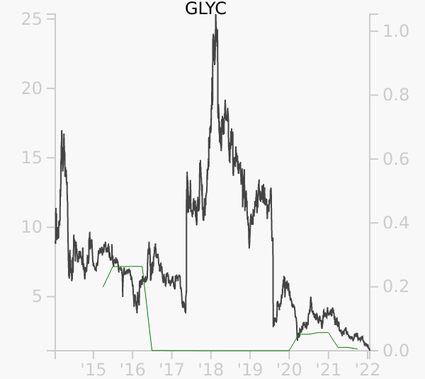 GLYC stock chart compared to revenue