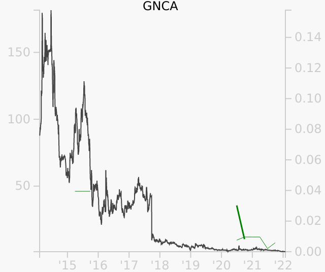 GNCA stock chart compared to revenue